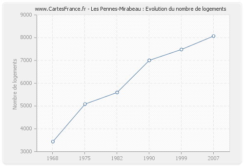 Les Pennes-Mirabeau : Evolution du nombre de logements